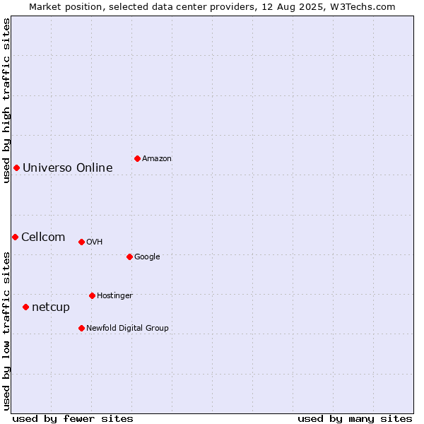 Market position of netcup vs. Universo Online vs. Cellcom
