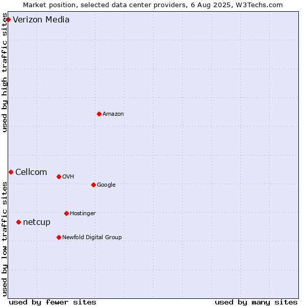 Market position of netcup vs. Cellcom vs. Verizon Media