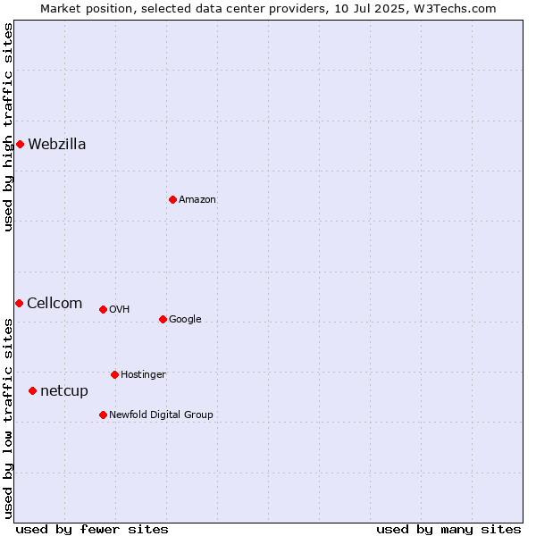 Market position of netcup vs. Webzilla vs. Cellcom