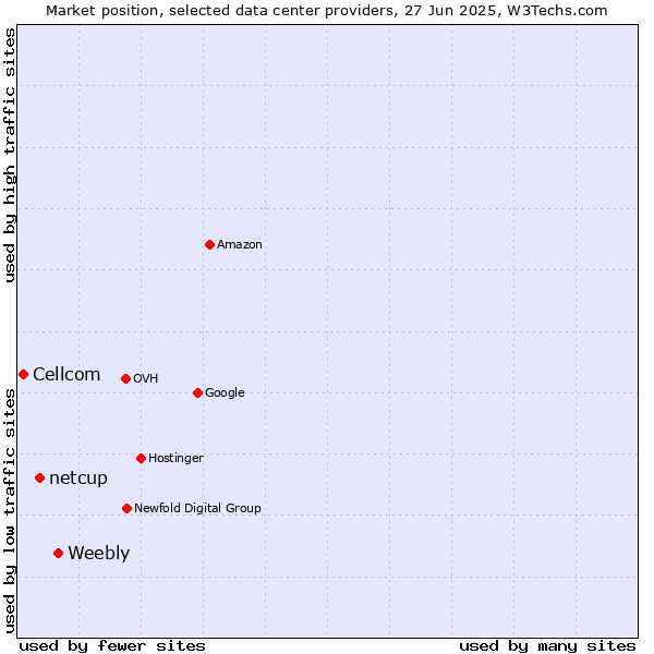 Market position of Weebly vs. netcup vs. Cellcom
