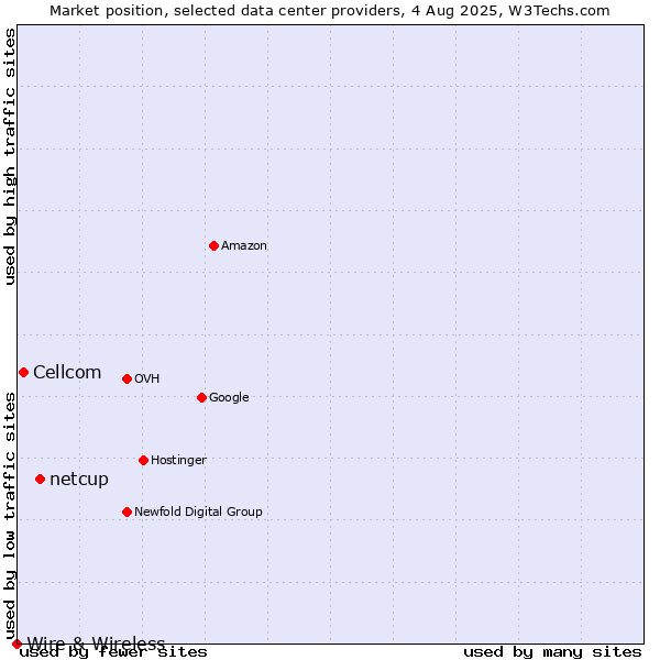 Market position of netcup vs. Cellcom vs. Wire & Wireless