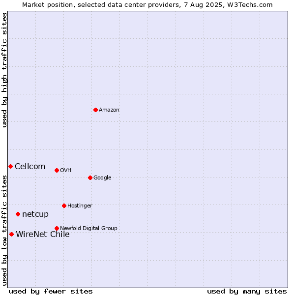 Market position of netcup vs. WireNet Chile vs. Cellcom
