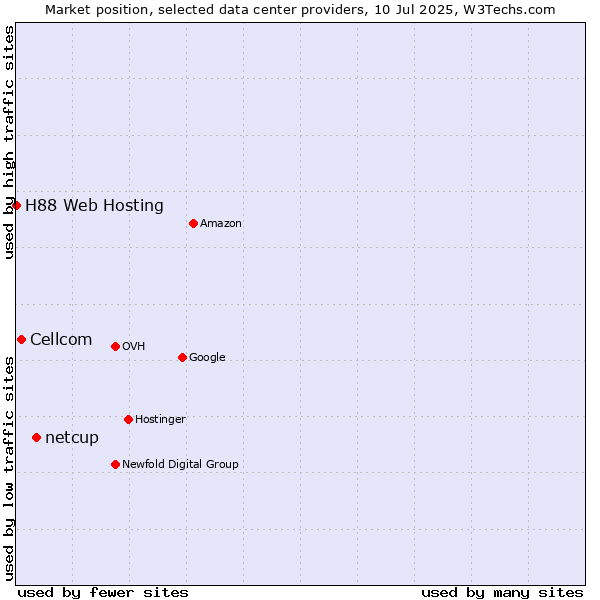 Market position of netcup vs. Cellcom vs. H88 Web Hosting