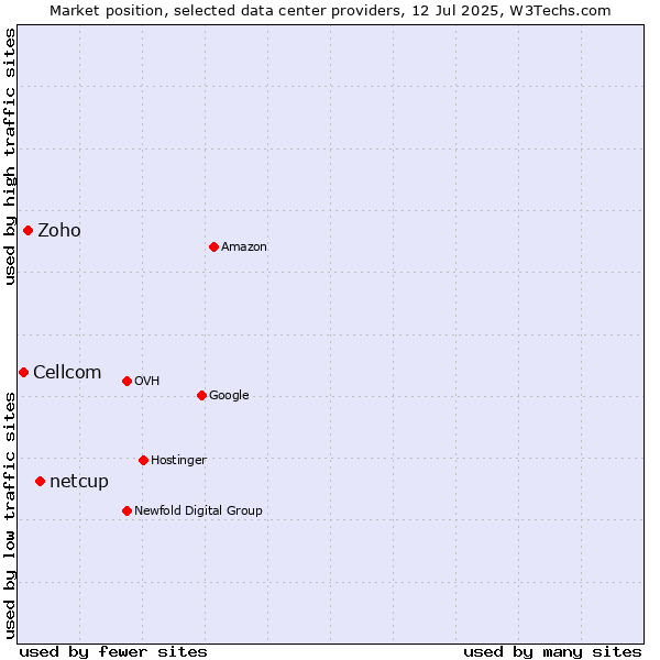 Market position of netcup vs. Zoho vs. Cellcom
