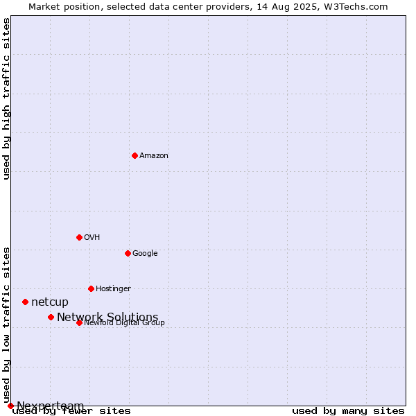 Market position of Network Solutions vs. netcup vs. Nexperteam