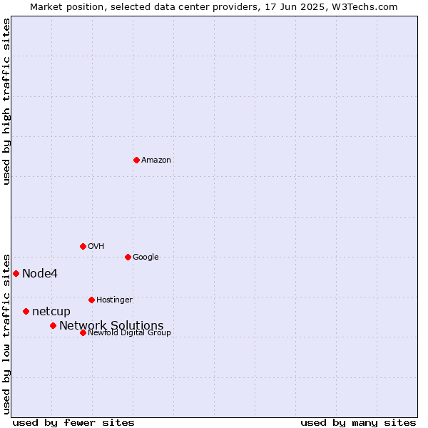 Market position of Network Solutions vs. netcup vs. Node4