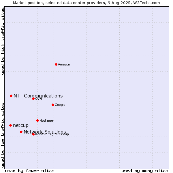 Market position of Network Solutions vs. NTT Communications vs. netcup