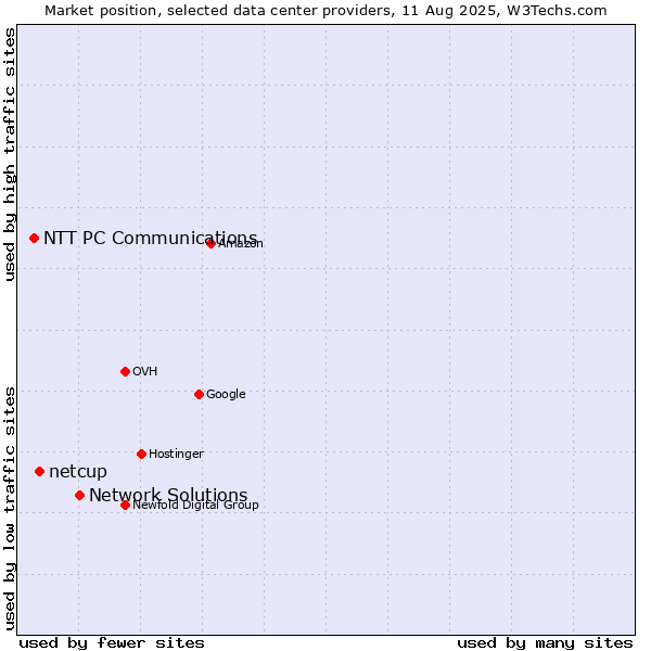 Market position of Network Solutions vs. netcup vs. NTT PC Communications
