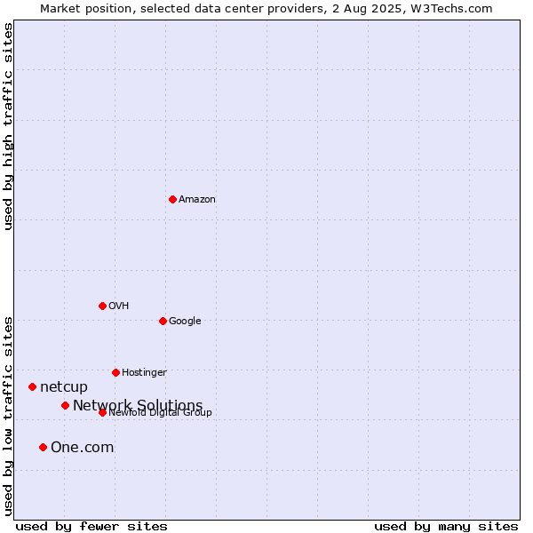 Market position of Network Solutions vs. One.com vs. netcup