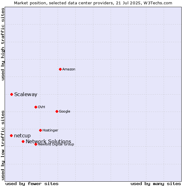 Market position of Network Solutions vs. Scaleway vs. netcup