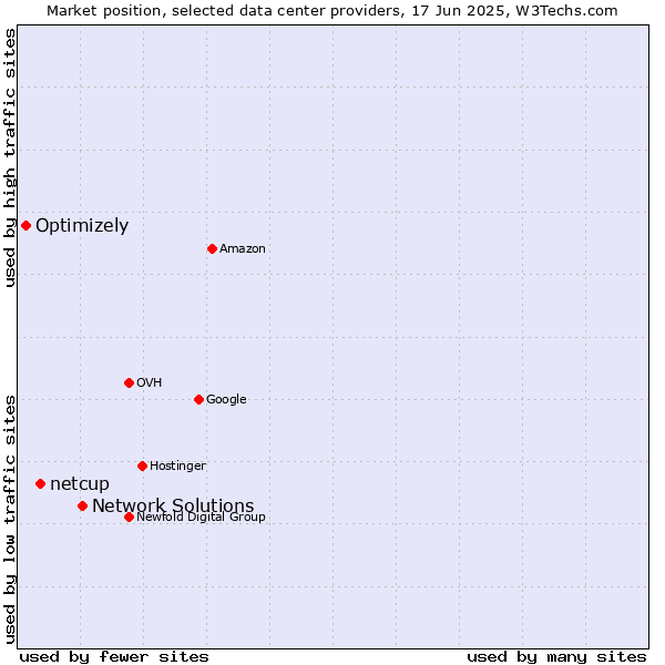 Market position of Network Solutions vs. netcup vs. Optimizely