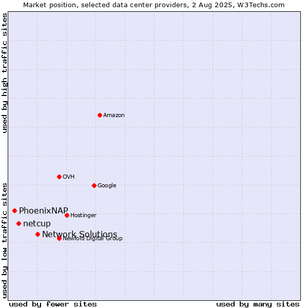 Market position of Network Solutions vs. netcup vs. PhoenixNAP