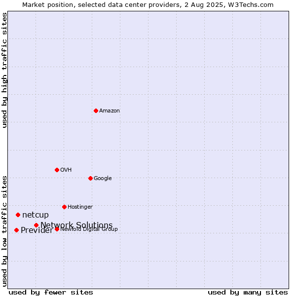 Market position of Network Solutions vs. netcup vs. Previder