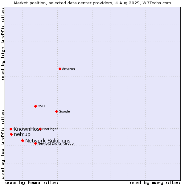 Market position of Network Solutions vs. netcup vs. KnownHost