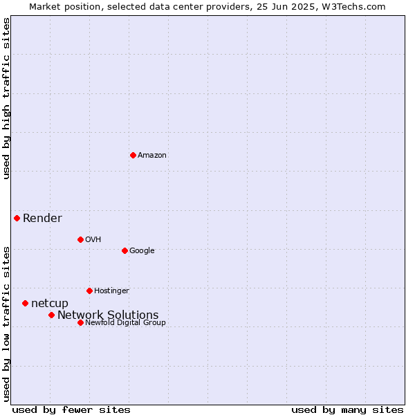 Market position of Network Solutions vs. netcup vs. Render