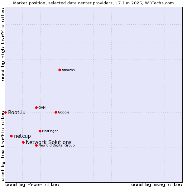 Market position of Network Solutions vs. netcup vs. Root.lu