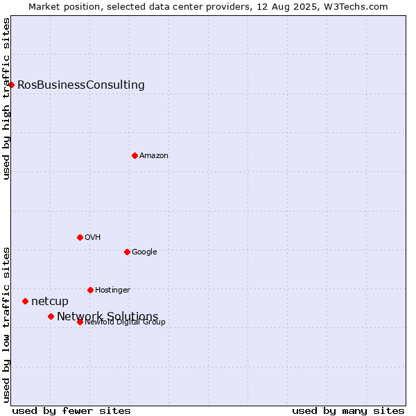 Market position of Network Solutions vs. netcup vs. RosBusinessConsulting