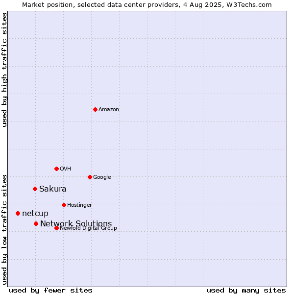 Market position of Network Solutions vs. Sakura vs. netcup