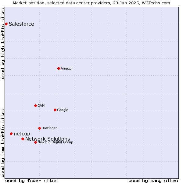 Market position of Network Solutions vs. netcup vs. Salesforce