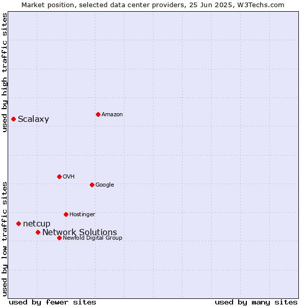 Market position of Network Solutions vs. netcup vs. Scalaxy