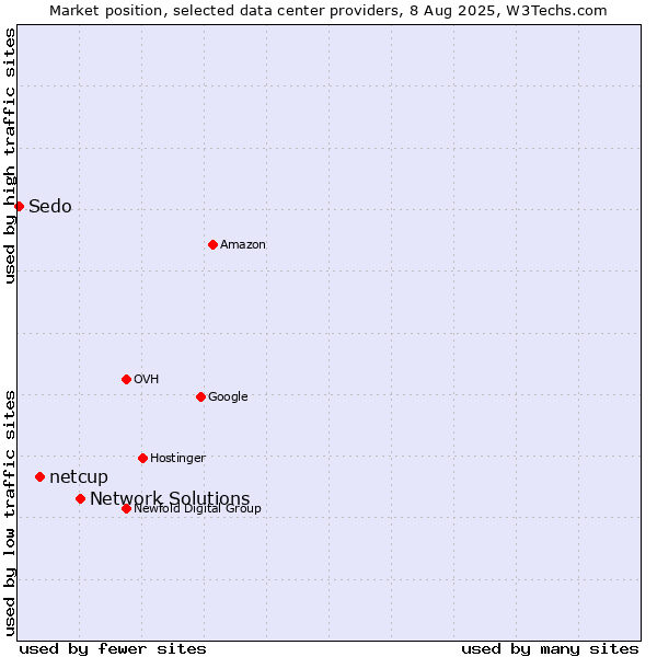 Market position of Network Solutions vs. netcup vs. Sedo