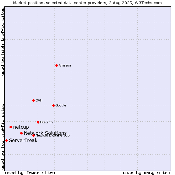Market position of Network Solutions vs. netcup vs. ServerFreak