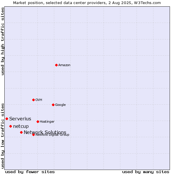 Market position of Network Solutions vs. netcup vs. Serverius