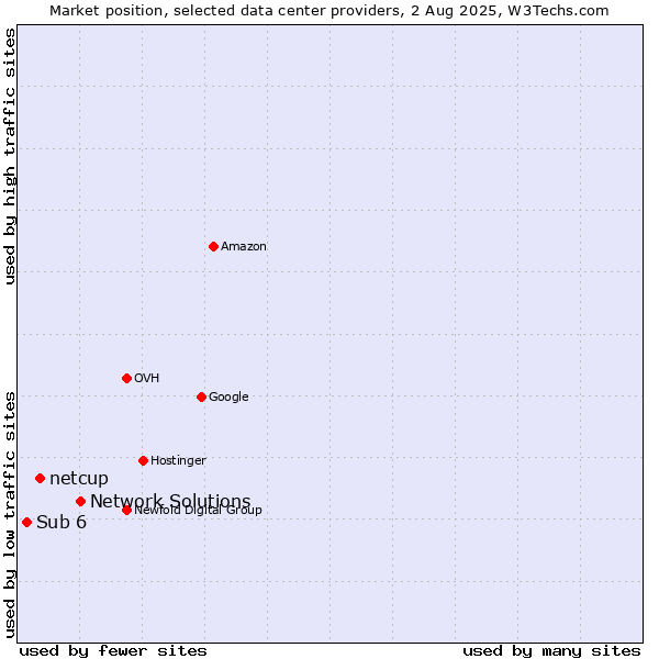 Market position of Network Solutions vs. netcup vs. Sub 6