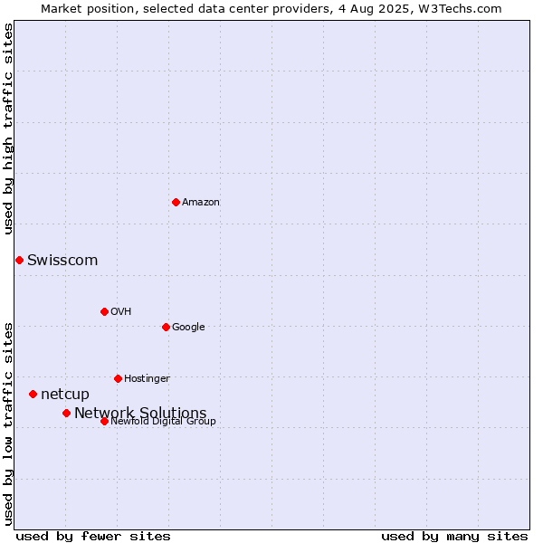 Market position of Network Solutions vs. netcup vs. Swisscom