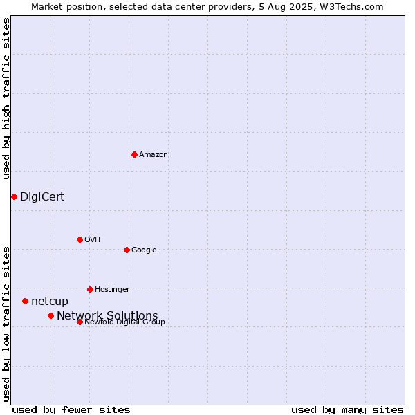 Market position of Network Solutions vs. netcup vs. DigiCert