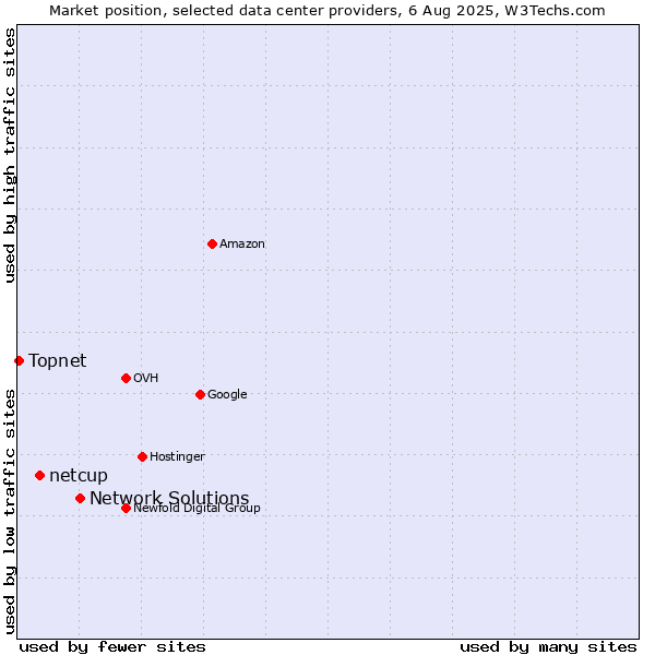 Market position of Network Solutions vs. netcup vs. Topnet