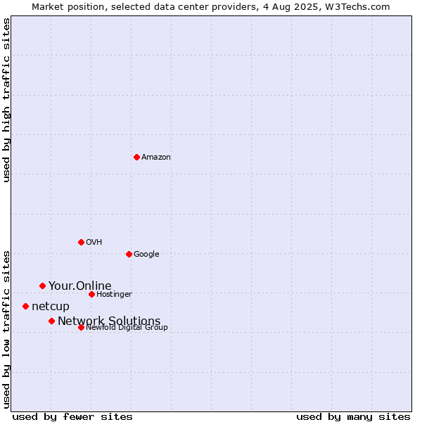 Market position of Network Solutions vs. Your.Online vs. netcup