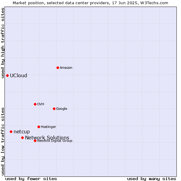 Market position of Network Solutions vs. netcup vs. UCloud