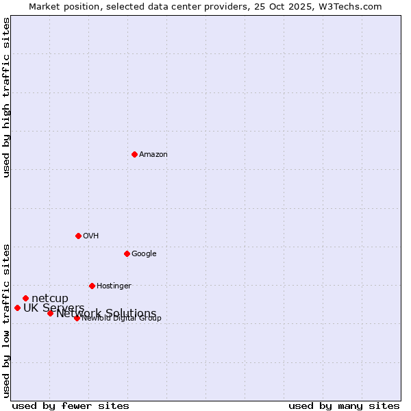 Market position of Network Solutions vs. netcup vs. UK Servers