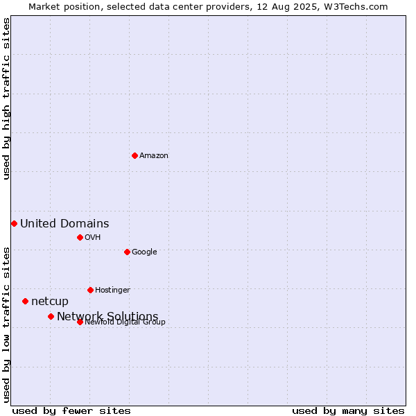 Market position of Network Solutions vs. netcup vs. United Domains