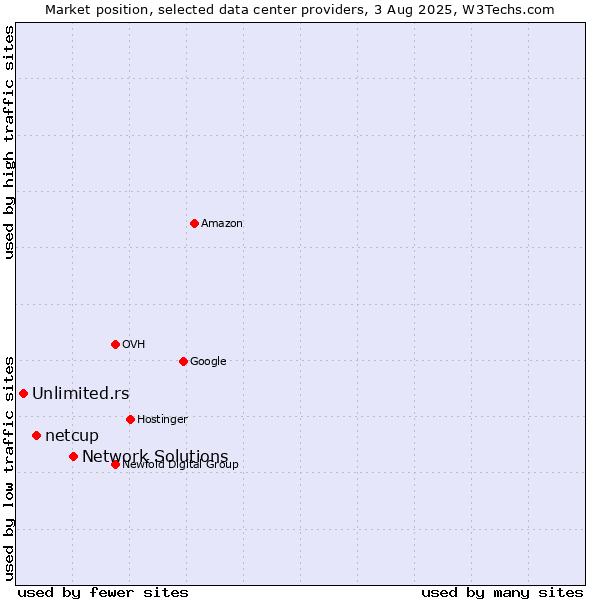 Market position of Network Solutions vs. netcup vs. Unlimited.rs