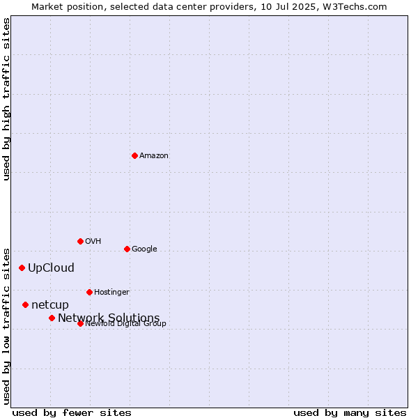 Market position of Network Solutions vs. netcup vs. UpCloud