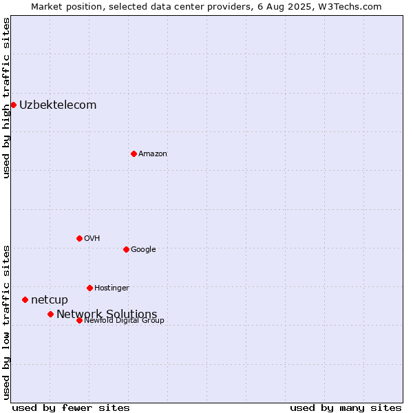 Market position of Network Solutions vs. netcup vs. Uzbektelecom