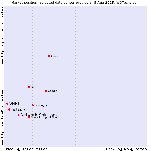 Market position of Network Solutions vs. netcup vs. VNET