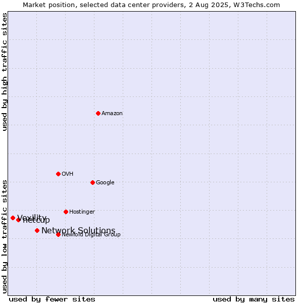 Market position of Network Solutions vs. netcup vs. Voxility