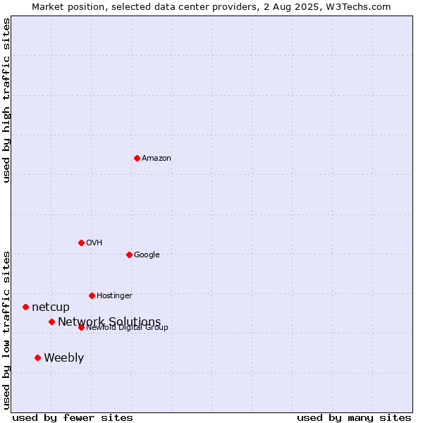 Market position of Network Solutions vs. Weebly vs. netcup