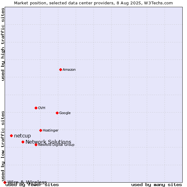 Market position of Network Solutions vs. netcup vs. Wire & Wireless