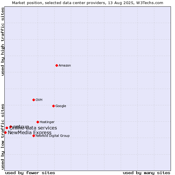 Market position of netcup vs. Online data services vs. NewMedia Express
