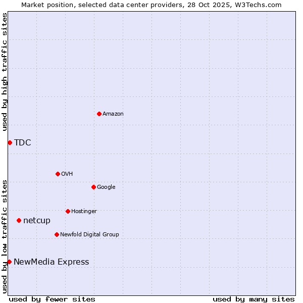 Market position of netcup vs. TDC vs. NewMedia Express