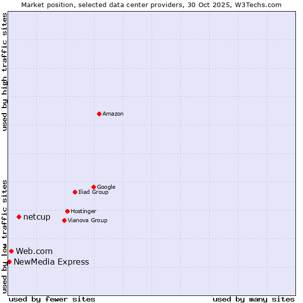 Market position of netcup vs. Web.com vs. NewMedia Express