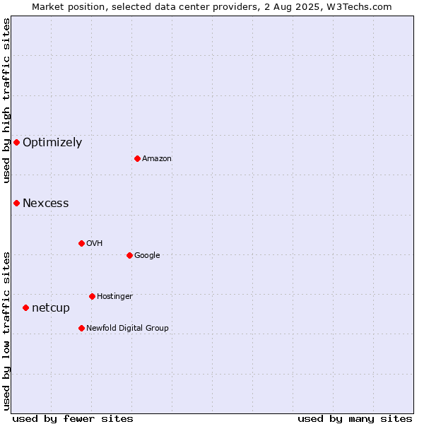 Market position of netcup vs. Nexcess vs. Optimizely