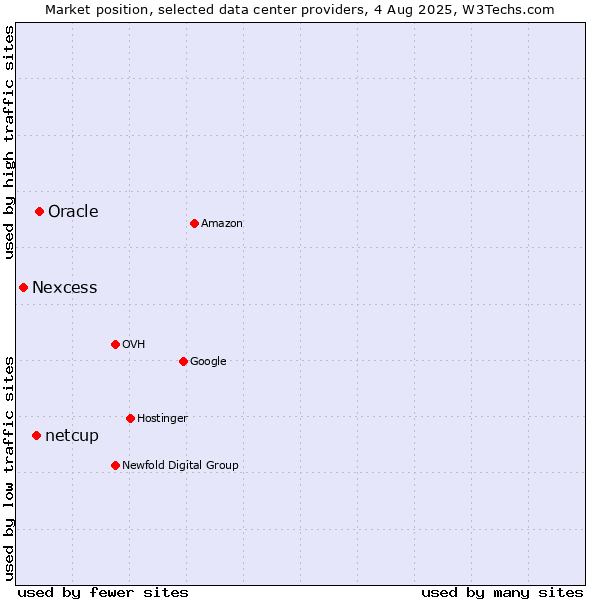 Market position of Oracle vs. netcup vs. Nexcess