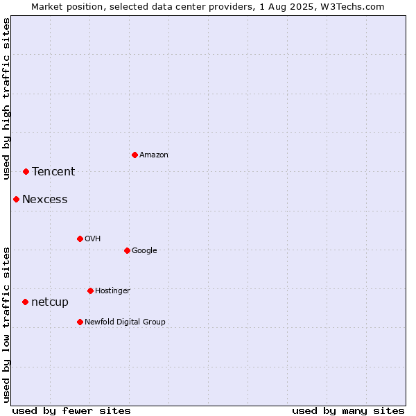 Market position of Tencent vs. netcup vs. Nexcess