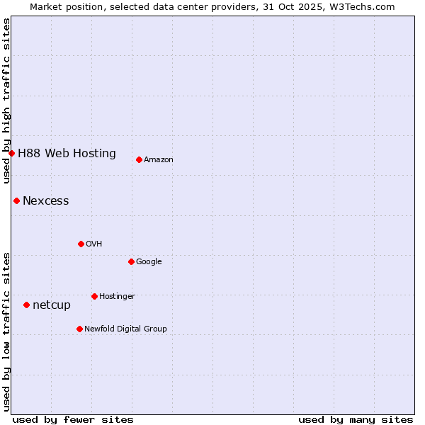 Market position of netcup vs. Nexcess vs. H88 Web Hosting