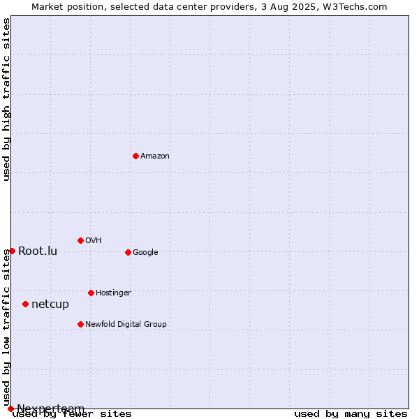 Market position of netcup vs. Root.lu vs. Nexperteam